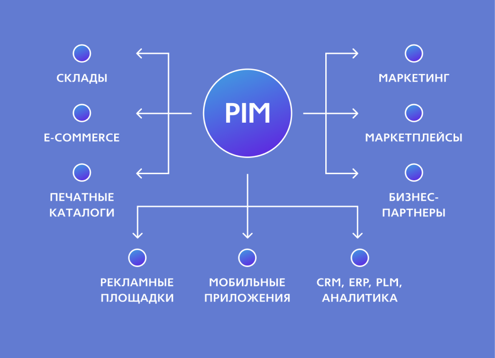 Pim система для маркетплейса алавар игры онлайн бизнес