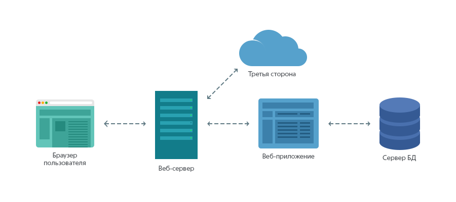 Цена разработки веб приложения